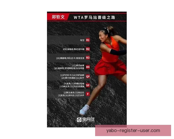 WTA1000罗马站签表揭晓郑钦文萨巴同区王欣瑜首轮轮空引关注